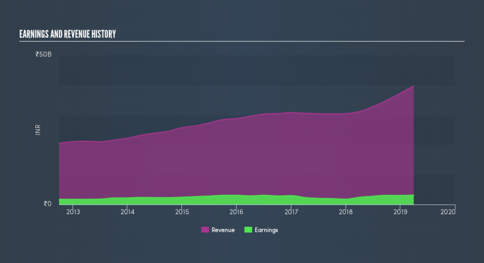 NSEI:ZENSARTECH Income Statement, July 11th 2019