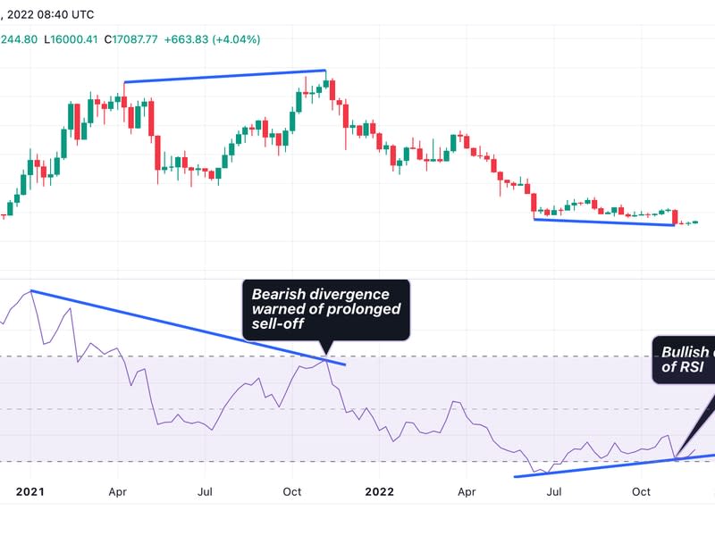 La divergencia alcista del RSI sugiere el fin de la tendencia a la baja. (TradingView/CoinDesk)