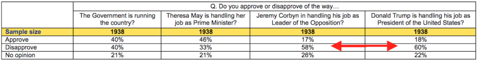 Corbyn Trump poll