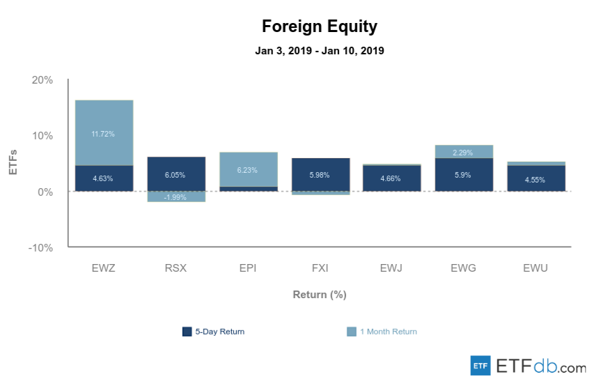 Etfdb.com foreign equity jan 11 2019