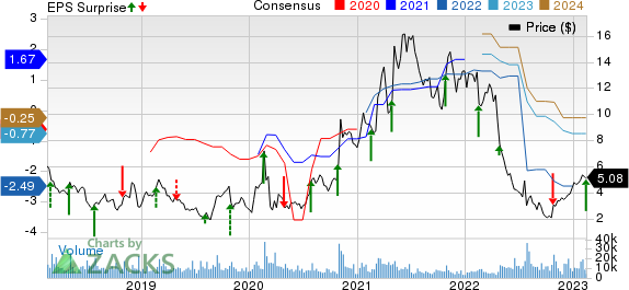 Community Health Systems, Inc. Price, Consensus and EPS Surprise