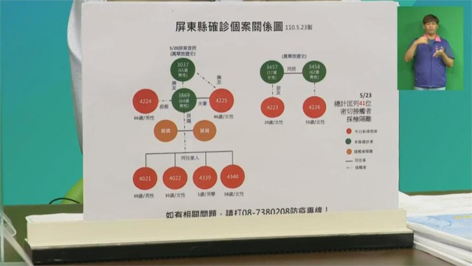 恐怖麻將桌！ 「牌友家族感染」高屏已15確診