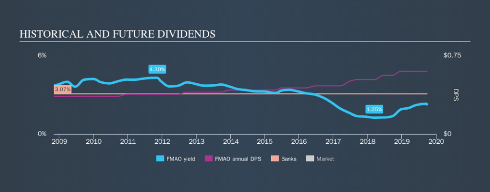 NasdaqCM:FMAO Historical Dividend Yield, September 26th 2019