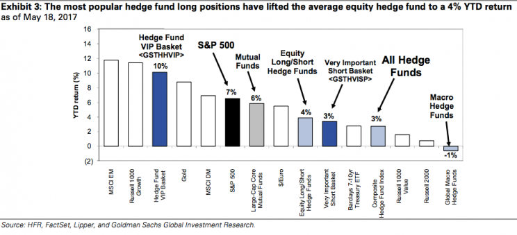 GS Hedge Fund Trend Monitor