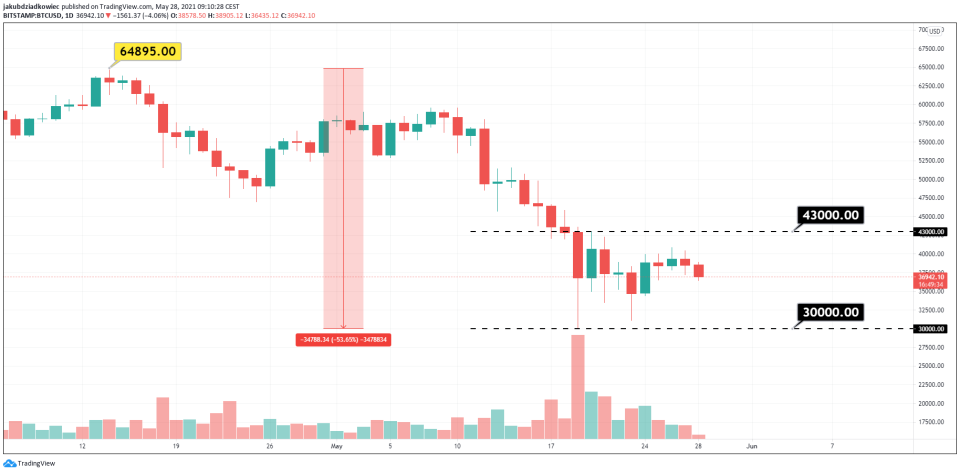 Bitcoin Preis von TradingView