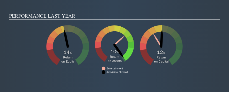 NasdaqGS:ATVI Past Revenue and Net Income, October 25th 2019