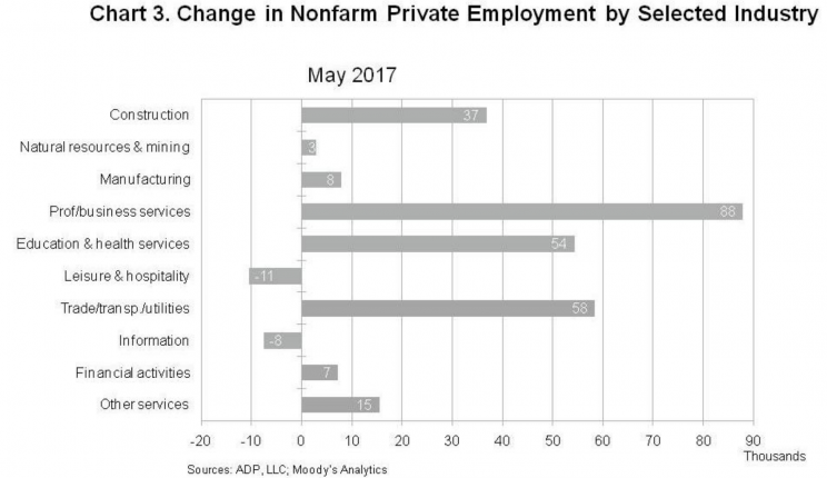 The services sector continues to dominate hiring in America. (Source: ADP)