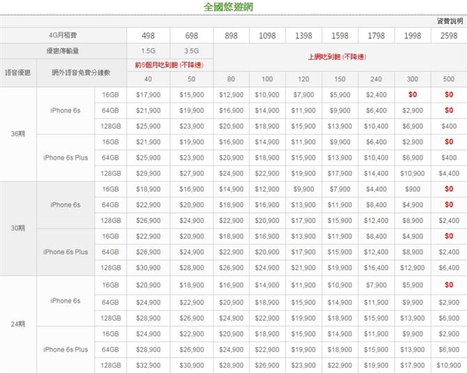 iPhone 6s購機資訊懶人包！三大電信資費方案都出爐囉～