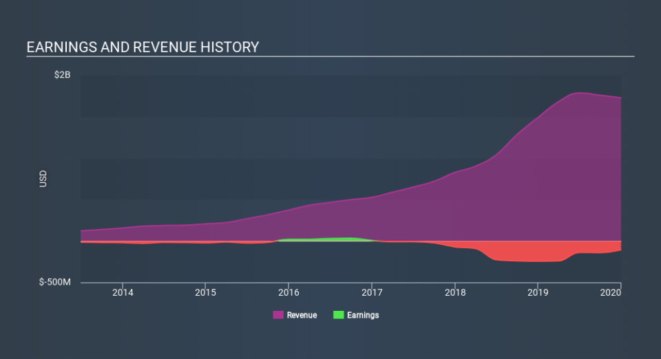 NYSE:GTT Income Statement May 1st 2020