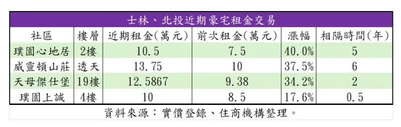 ▲士林、北投近期豪宅租金交易。（圖／住商機構提供）