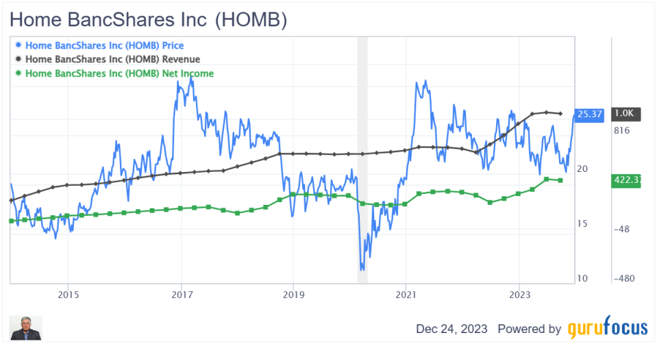 Home Bancshares: An Under-the-Radar Compounder