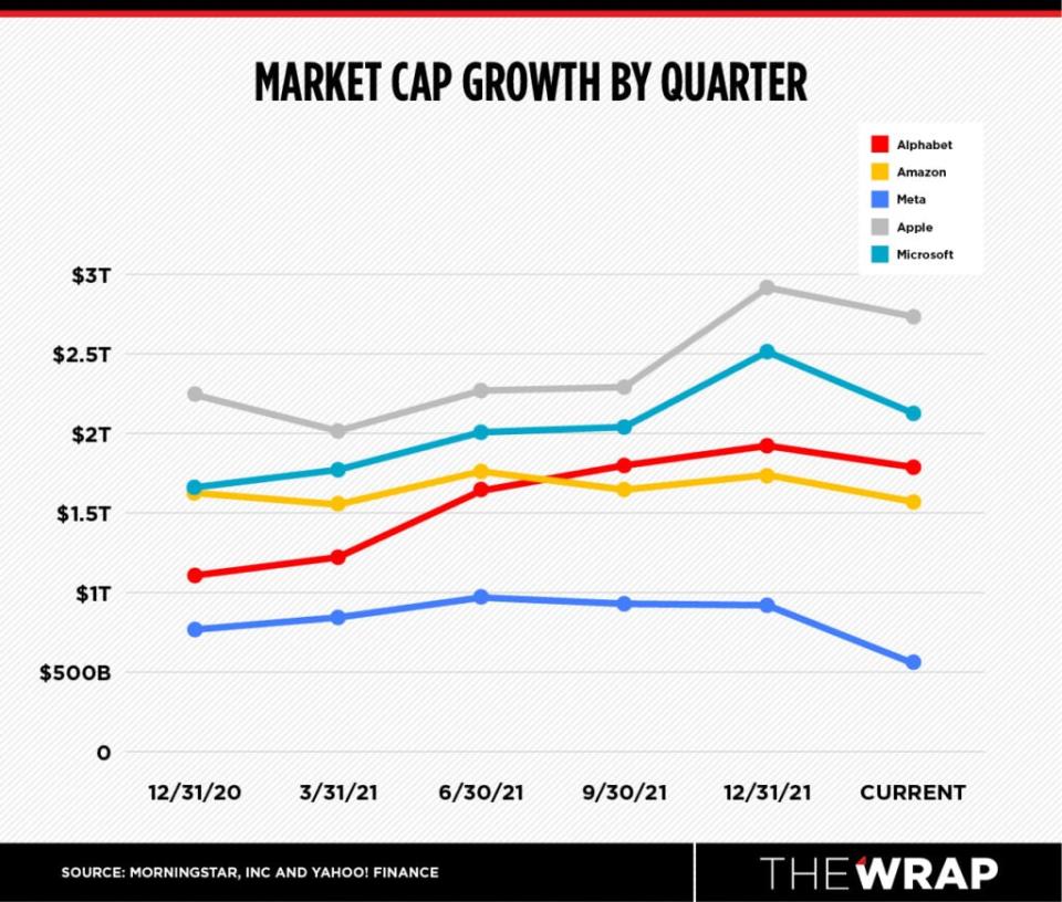 This year, the Big Five tech players have a combined market cap of $8.9 trillion.