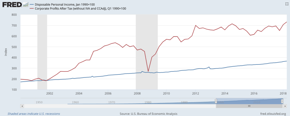 Source: St. Louis Federal Reserve, Bureau of Economic Analysis