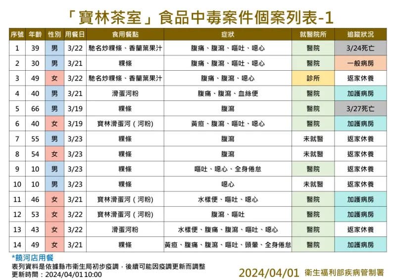 ▲寶林茶室食品中毒案件個案列表。（圖／衛福部疾管署提供）