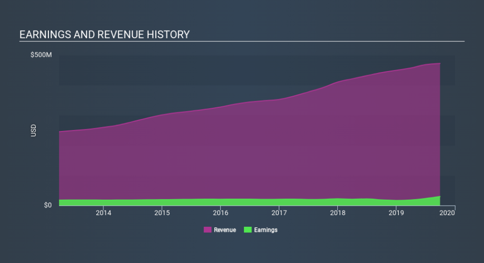 NYSE:USPH Income Statement, January 17th 2020