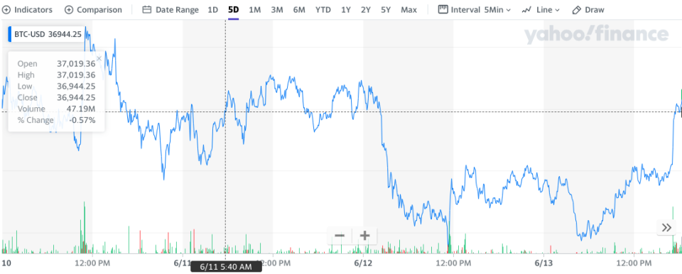 Bitcoin's five-day journey. Chart: Yahoo Finance UK