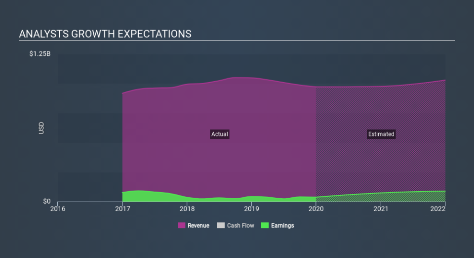 NasdaqGS:THRM Past and Future Earnings, February 24th 2020