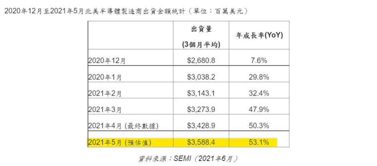 2021年5月北美半導體製造商出貨金額，單位為百萬美元。(圖:SEMI提供)