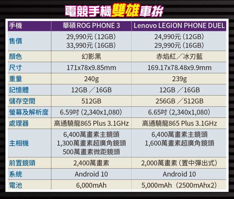 〈電競手機雙雄車拚〉