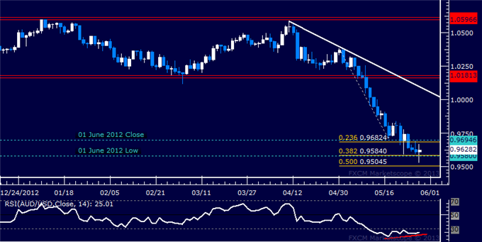 Forex_AUDUSD_Technical_Analysis_05.29.2013_body_Picture_5.png, AUD/USD Technical Analysis 05.29.2013