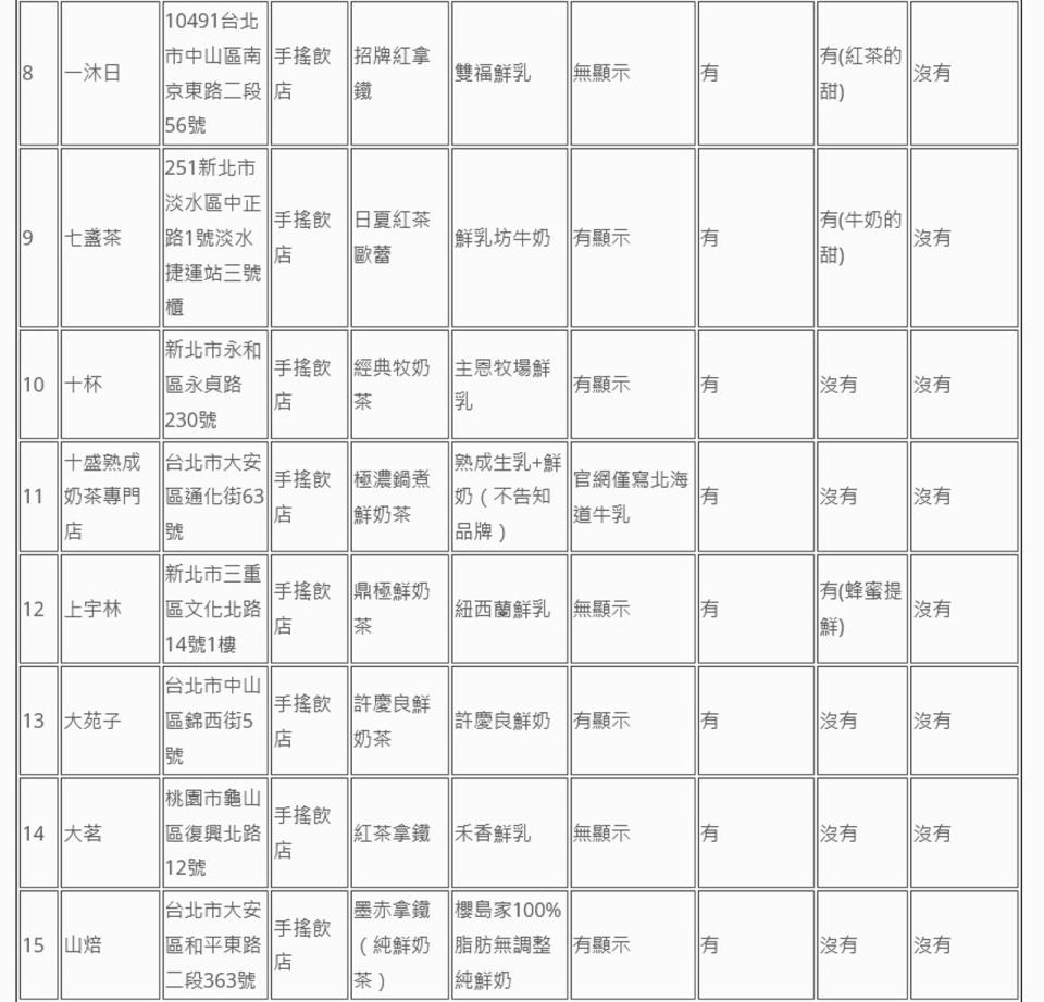 消基會公布74家業者鮮奶茶類飲品標示調查。（消基會提供）