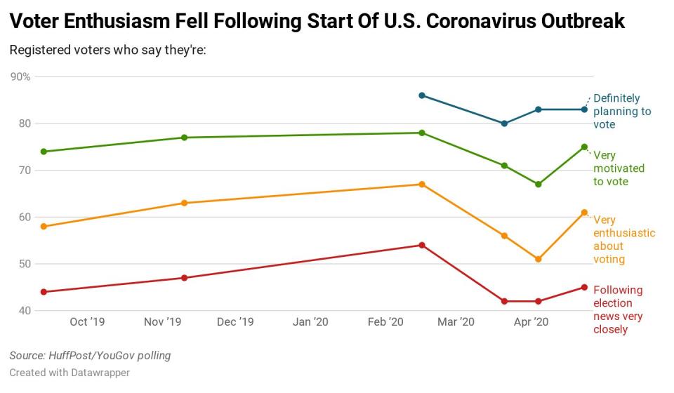 Results of HuffPost/YouGov polling on voter enthusiasm and other metrics. (Photo: Ariel Edwards-Levy/HuffPost)