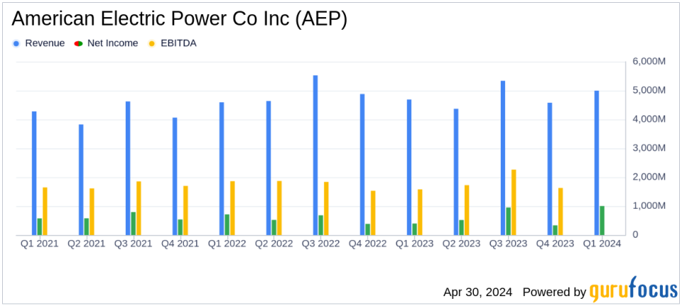 American Electric Power Co Inc (AEP) Surpasses Analyst Estimates with Strong Q1 2024 Performance