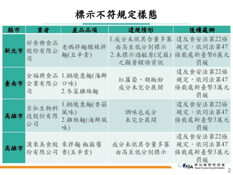 食藥署今（19日）公布「112年調理速食麵乾製品製造業稽查專案稽查」結果。（圖／食藥署提供）