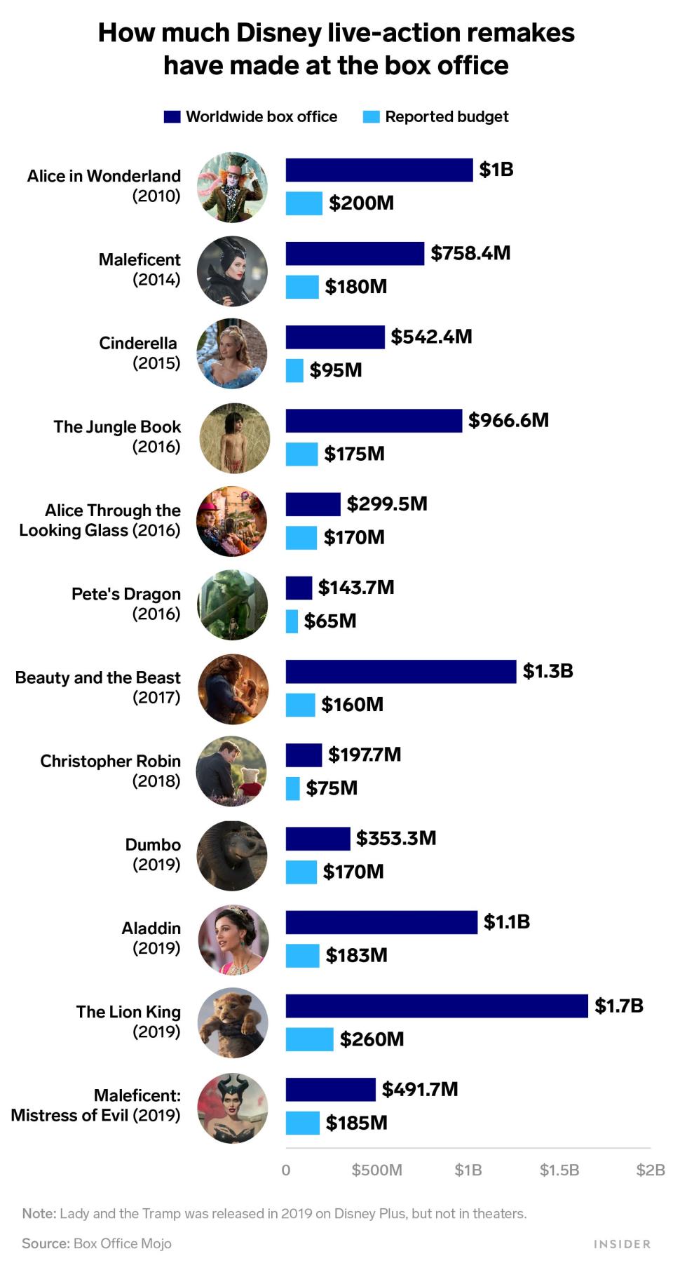 how much disney live action remakes have made at the box office chart