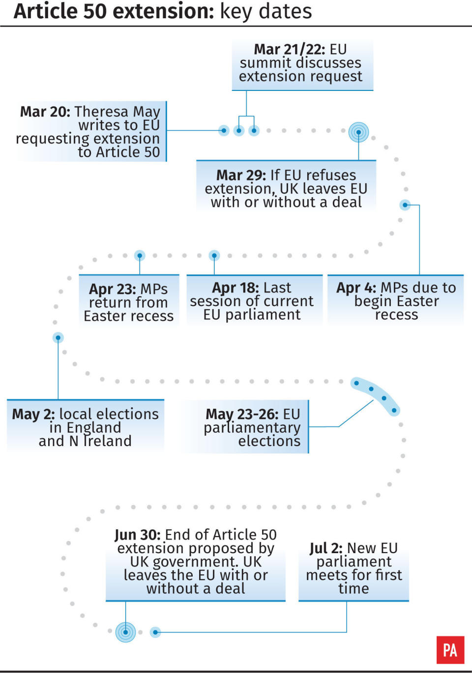 <em>The key dates in the Article 50 extension (PA)</em>