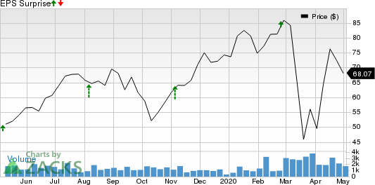 Inspire Medical Systems, Inc. Price and EPS Surprise