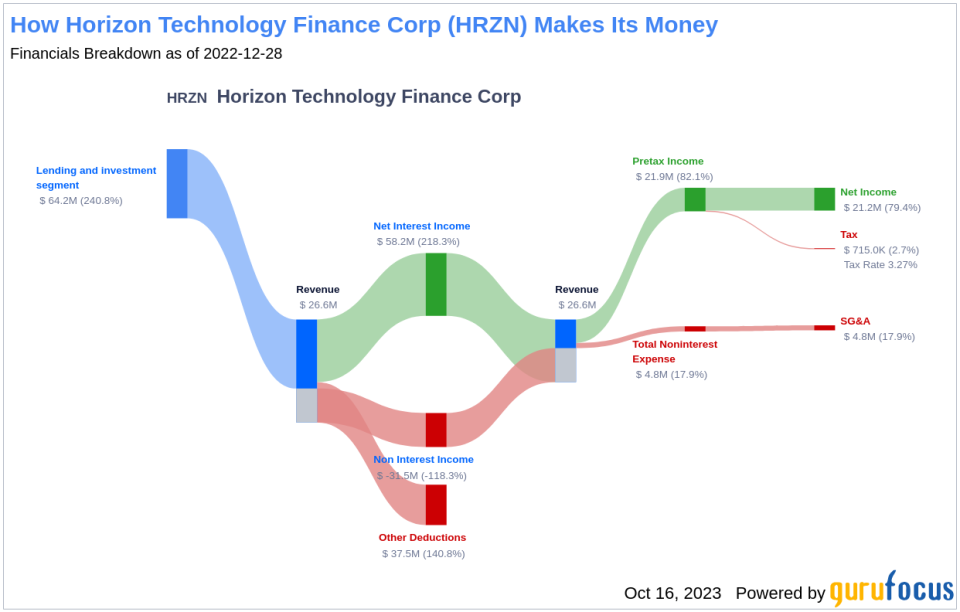 Horizon Technology Finance Corp's Dividend Analysis