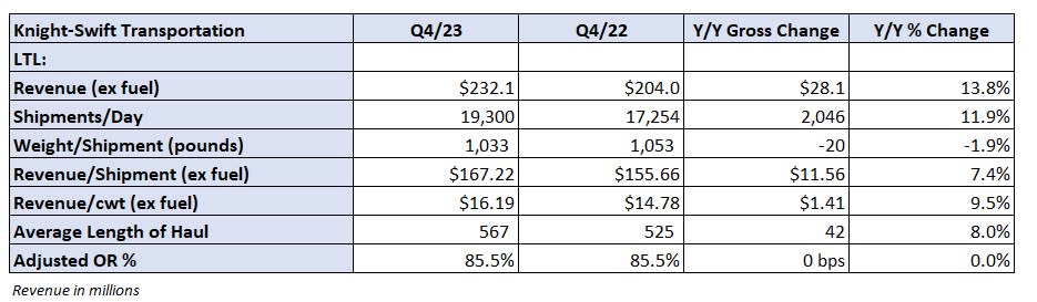 Table: Knight-Swift’s key performance indicators – LTL