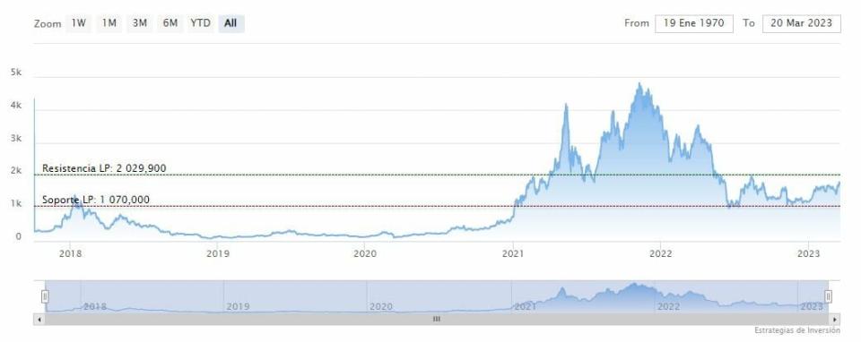 Las tarifas de Ethereum caen, pero no la demanda