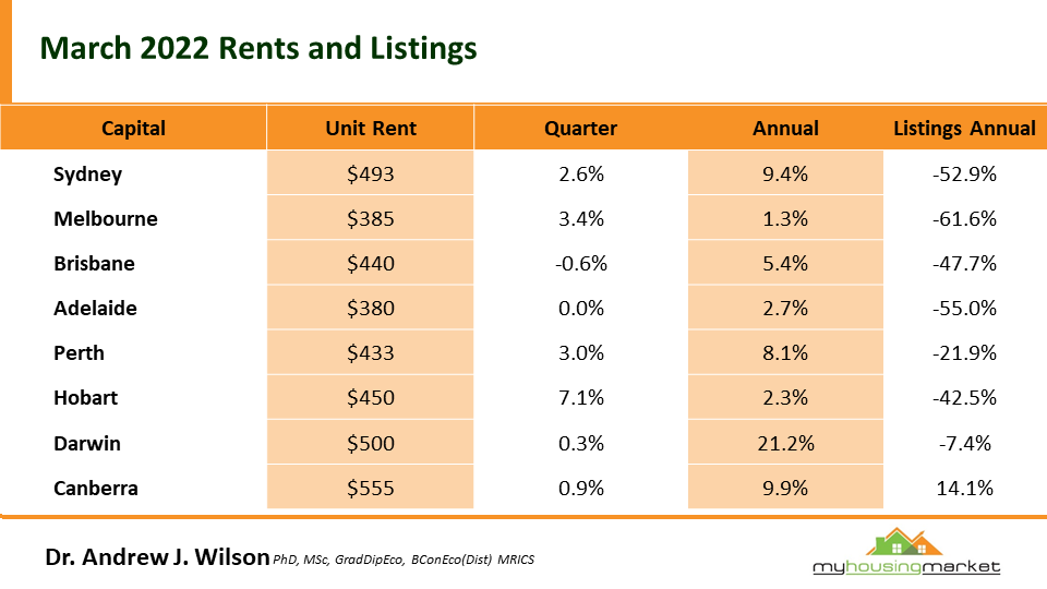 Property data chart