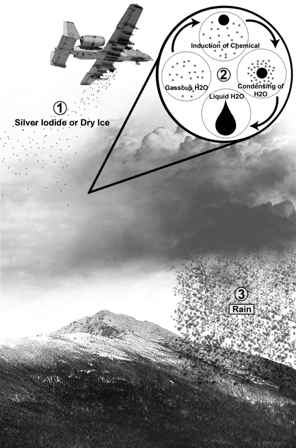 <span class="caption">An illustration of cloud-seeding processes.</span> <span class="attribution"><a class="link " href="https://en.wikipedia.org/wiki/Cloud_seeding#/media/File:Cloudseedingimagecorrected.jpg" rel="nofollow noopener" target="_blank" data-ylk="slk:Naomi E. Tesla/Wikipedia;elm:context_link;itc:0;sec:content-canvas">Naomi E. Tesla/Wikipedia</a>, <a class="link " href="http://creativecommons.org/licenses/by/4.0/" rel="nofollow noopener" target="_blank" data-ylk="slk:CC BY;elm:context_link;itc:0;sec:content-canvas">CC BY</a></span>