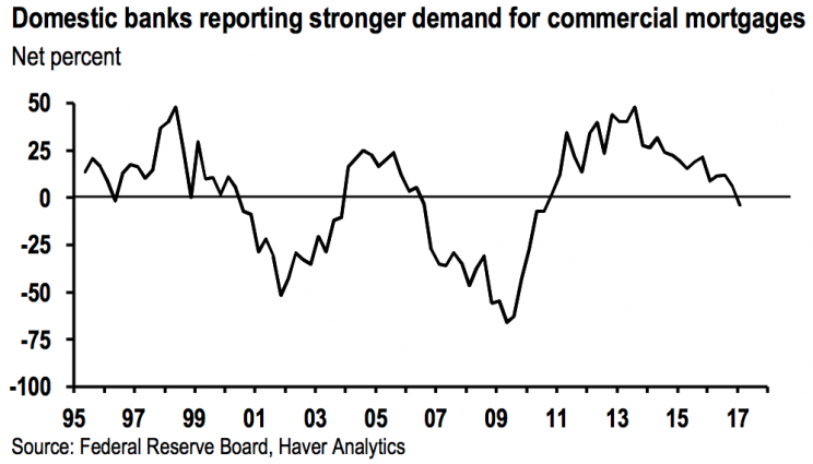 Commercial real estate demand declining.