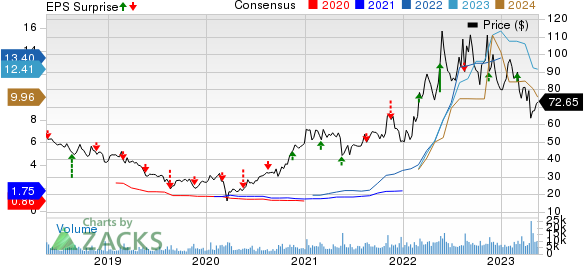 Sociedad Quimica y Minera S.A. Price, Consensus and EPS Surprise