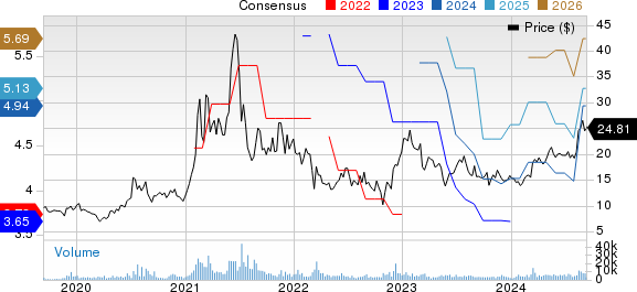 Qifu Technology, Inc. Price and Consensus