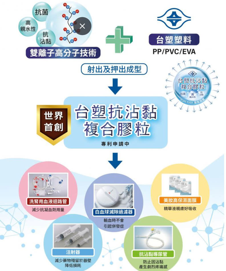 台塑最新的高分子抗沾黏技術。擷取自台塑官網