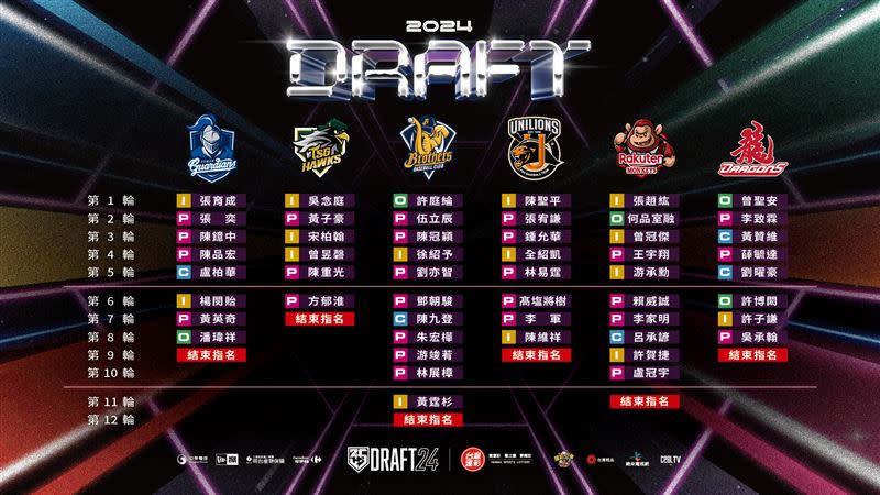 中華職棒35年季中選秀會，共51位球員獲選。（圖／中華職棒提供）