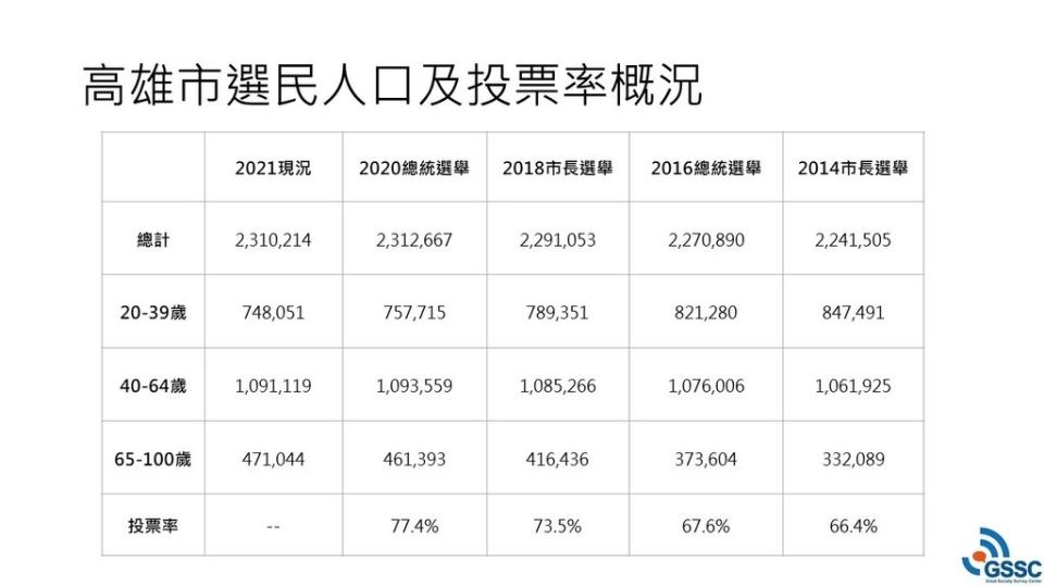 《圖說》—人口結構。觀察高雄市歷次選舉選民年齡結構，從2014年到現在，青年人口減少5.4%、中壯年人口減少0.1%、老年人口則是增加5.6%。