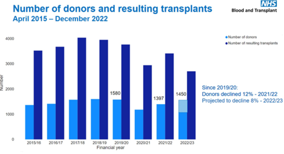 Donor rates are recovering following a huge drop during the pandemic (NHSBT)