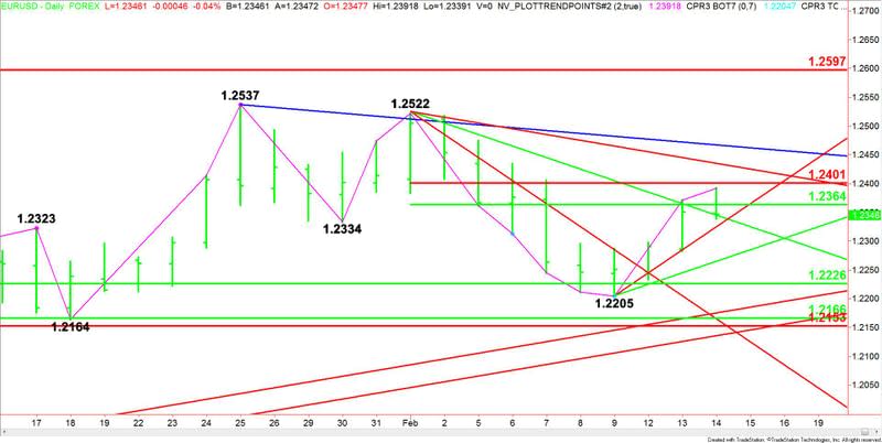 EURUSD