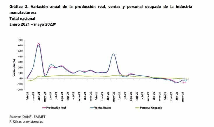 También cayeron las ventas reales y el personal ocupado.