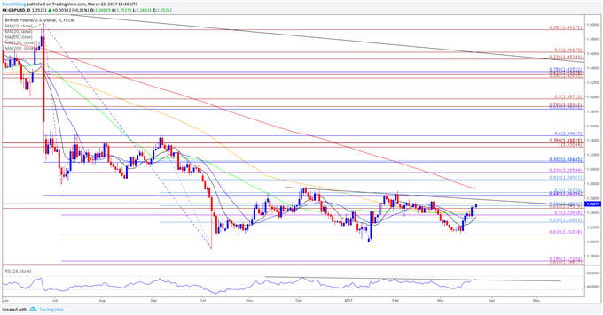 GBP/USD Daily Chart