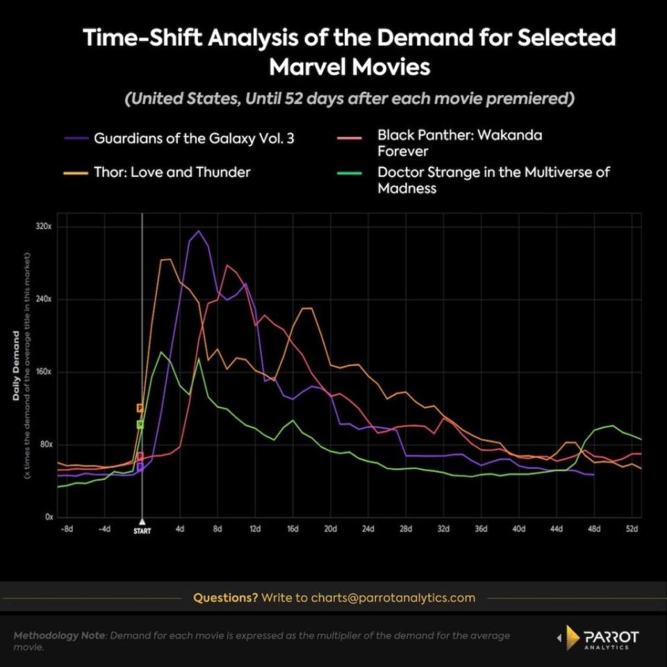 Marvel movie post-premiere demand, 2022-2023, U.S. (Parrot Analytics)