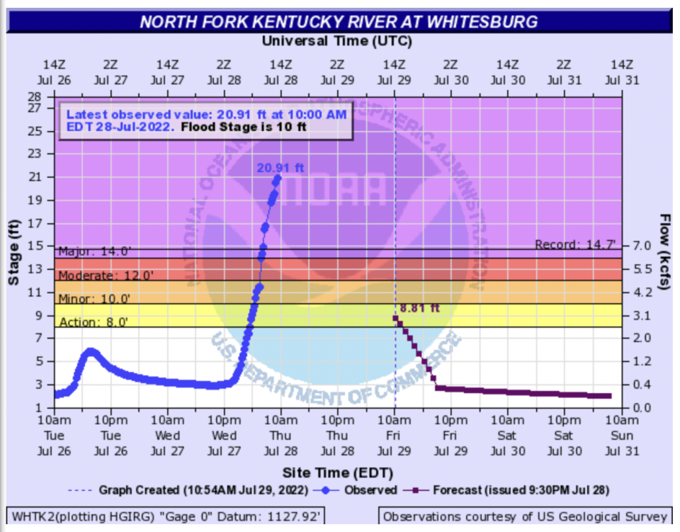 The North Fork Kentucky River flood gauge showed record high water levels (NOAA)