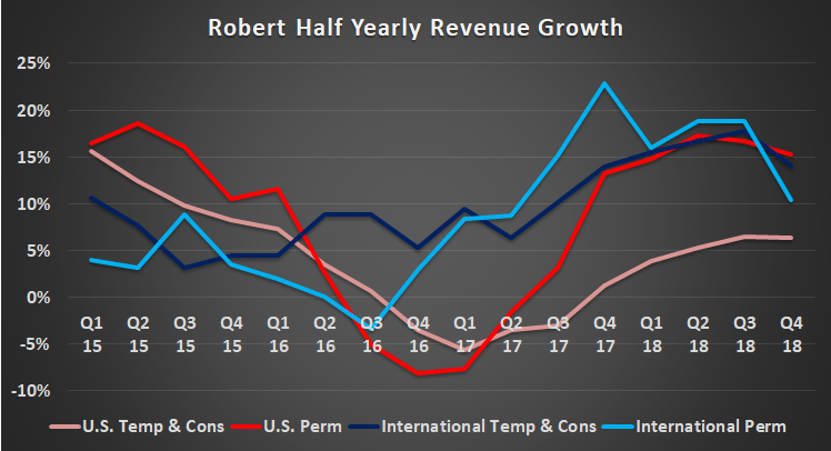 Robert Half revenue growth.