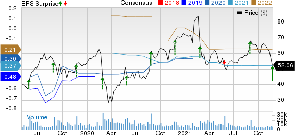 Anaplan, Inc. Price, Consensus and EPS Surprise